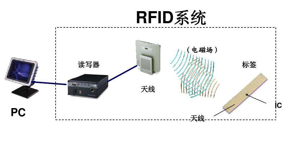 几个影响RFID读写器系统测试性能的因素