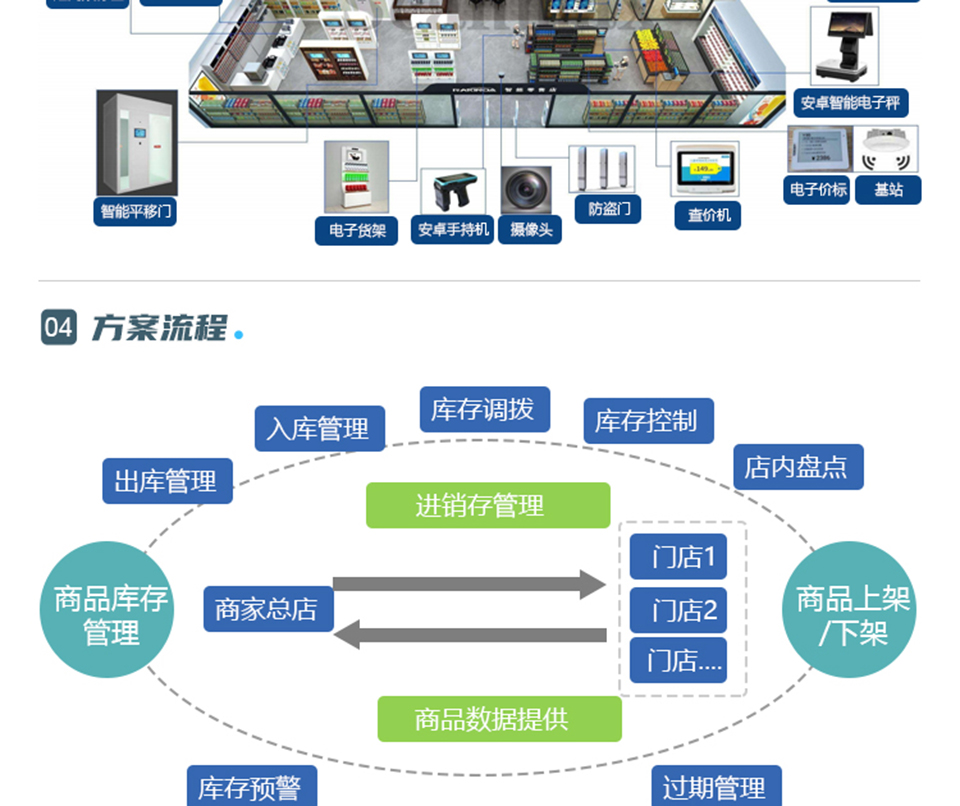 智慧新零售解决方案_04